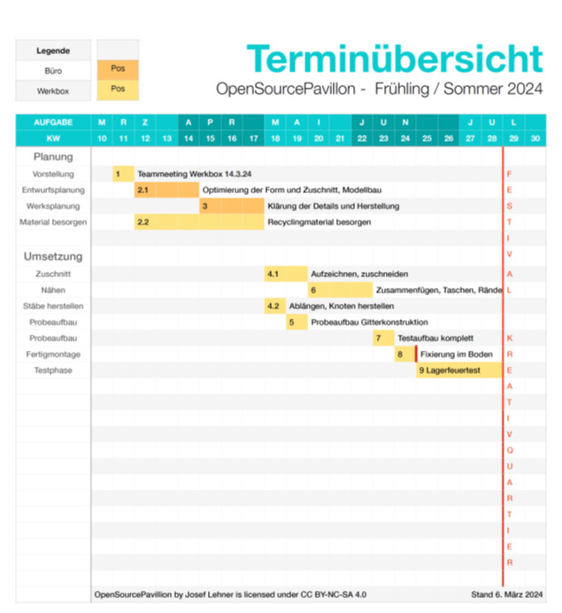 Bauzeitenplan für den OpenSourcePavillion. Beispiel für die WerkBox3 im Kreativquartier in München mit dem Ziel bis zum Festival im Sommer 2024 fertig zu sein. Planungshorizont 14 Kalenderwochen inclusive Planung und Materialbeschaffung.